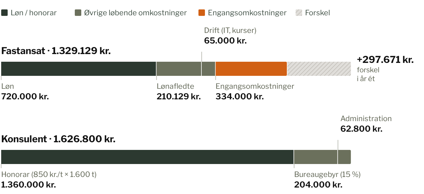 Kostenanalyse: Festangestellter vs. Berater