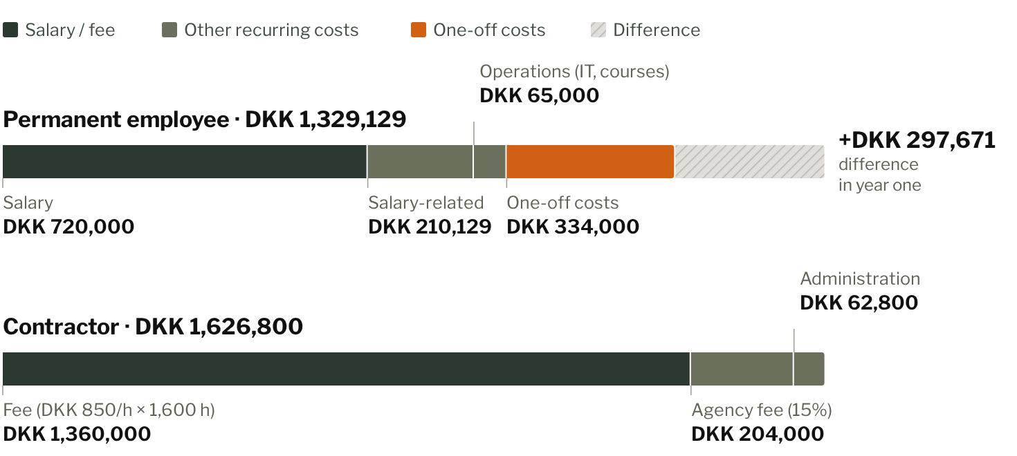 Cost analysis of a permanent employee vs a freelancer